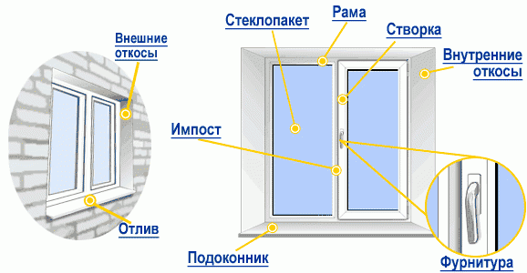 Основные элементы окна